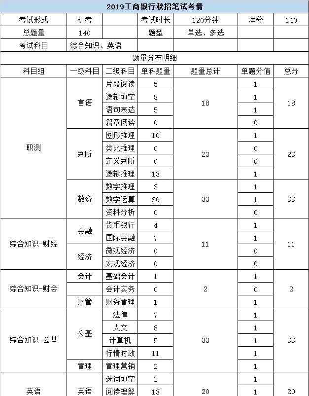 工商银行校园招聘 2020工商银行校招开始啦！不限专业！