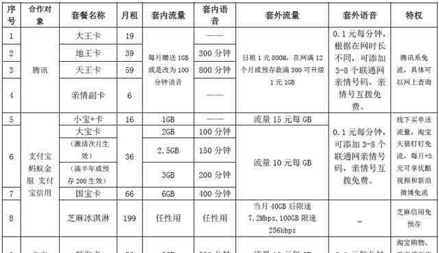 联通上网资费 这里有23款联通互联网套餐，你知道吗？