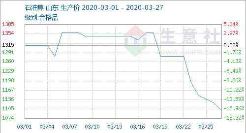 石油焦价格 生意社：本周地炼石油焦价格持续下调（3.23-3.27）