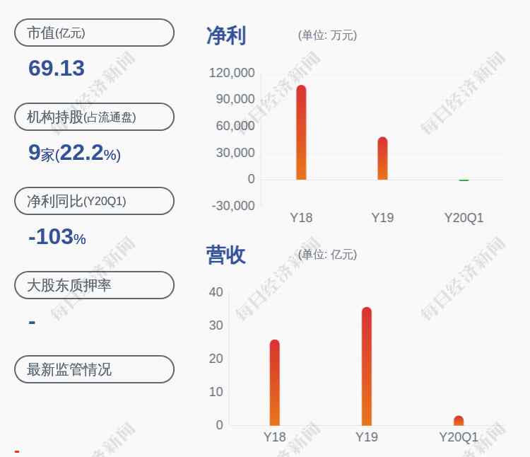 新能泰山股票 亏损！新能泰山：预计2020年上半年亏损8500万元~7500万元