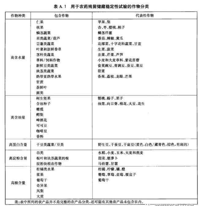 残留稳定度 农药残留贮藏稳定性试验资料，这几点你需要特别注意（上）！