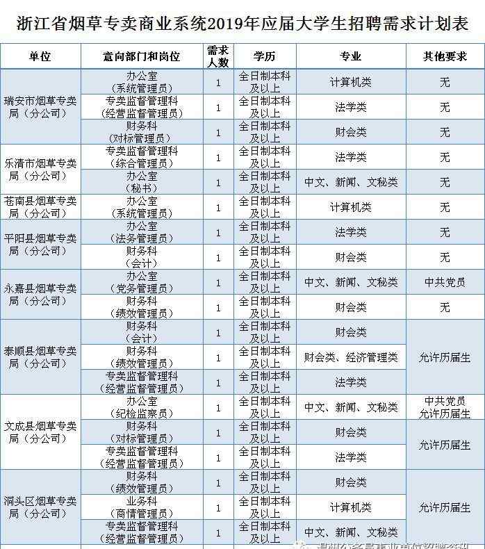 温州烟草 （温州地区19个岗位）浙江省烟草专卖商业系统2019年应届大学生招聘公告