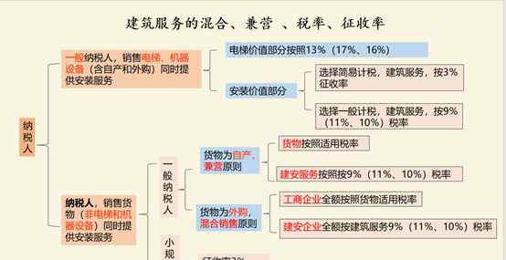 建筑工程发票 【梳理】建筑服务增值税及发票相关政策