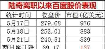 史上最贵离职 他一走市值损失近900亿人民币