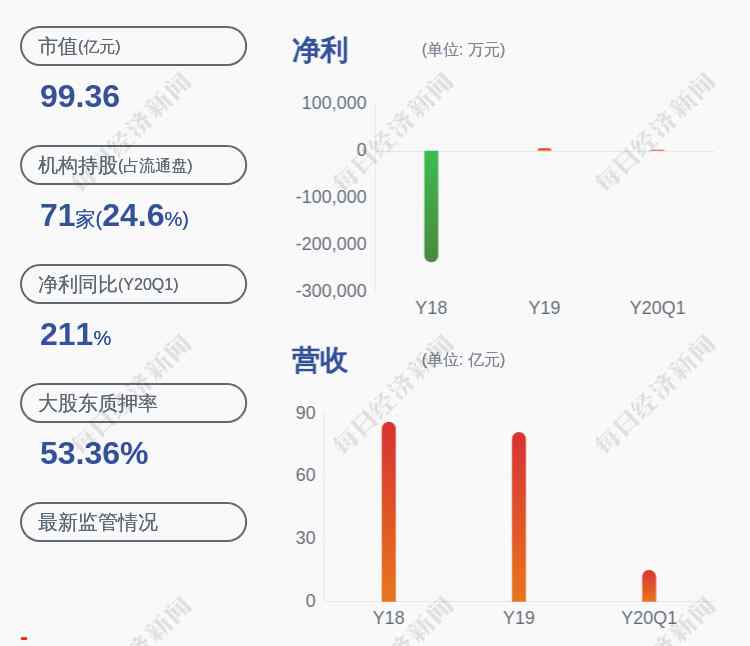 大洋电机股票 大洋电机：预计2020年半年度净利润7000万元~1亿元，同比下降63%~74%