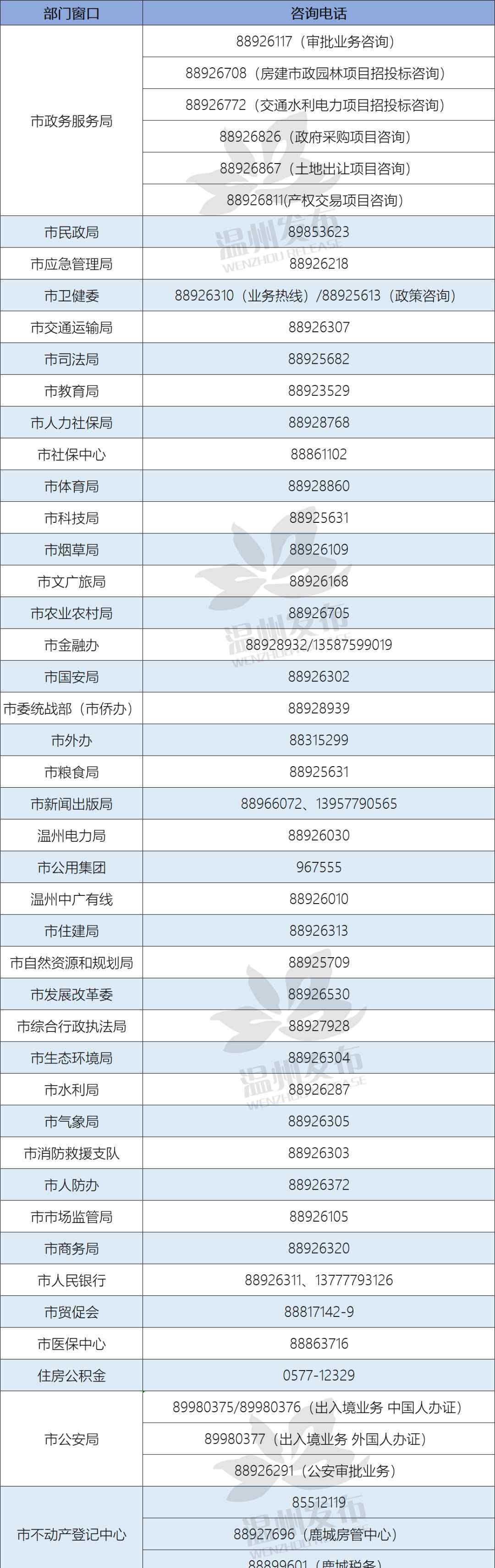 温州房产热线 【民生】温州市民中心公布咨询服务热线，2月9日起，接受急需业务办理预约！