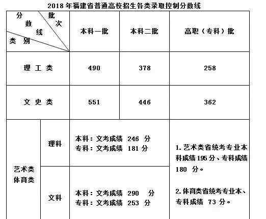 福建录取分数线 2018福建高考录取分数线出炉，多少分能上福建师大？快看十条报考秘籍！