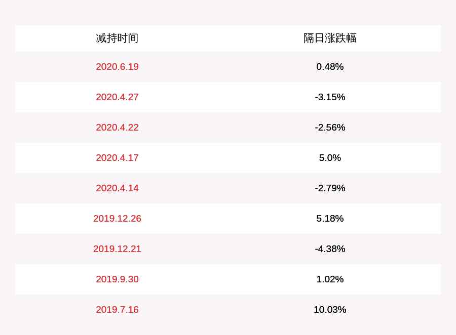 603617 注意！君禾股份：公司董事、副总经理周惠琴减持约17万股，约占公司总股本0.09%