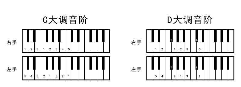 钢琴c大调音阶指法