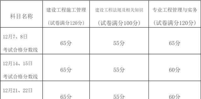 福建二级建造师分数线 福建公布二级建造师合格标准！都是本省考生为什么分数线不一样？