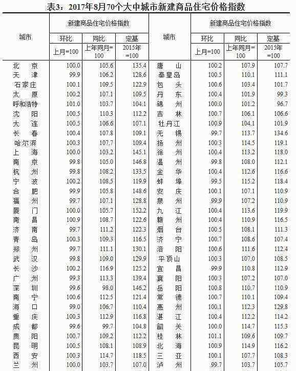 15热点城市房价停涨 来看看你所在城市最新房价