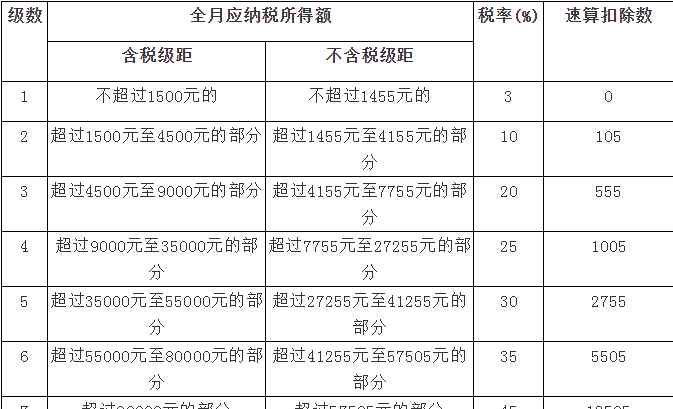 个体工商户税率表 2018最新个人所得税税率表