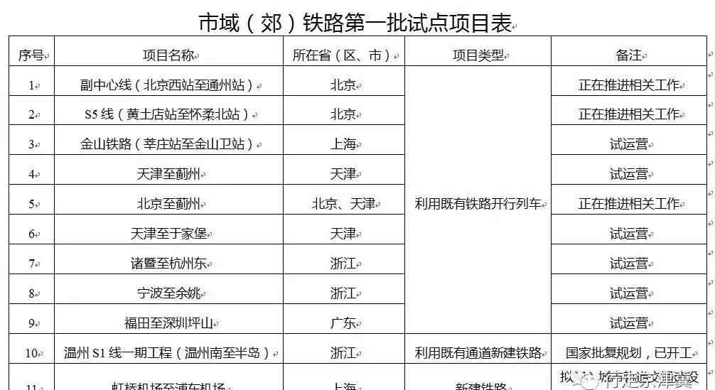 北京北站到北京西站 （重磅）北京西站至通州站、黄土店站至怀柔北站、北京至蓟州!北京正在推进3条市郊铁路!