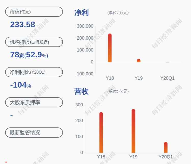 安道麦A 安道麦A：预计2020年上半年盈利1.64亿元~2.14亿元，同比下降63.7%~72.2%