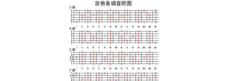 吉他入门零基础指法