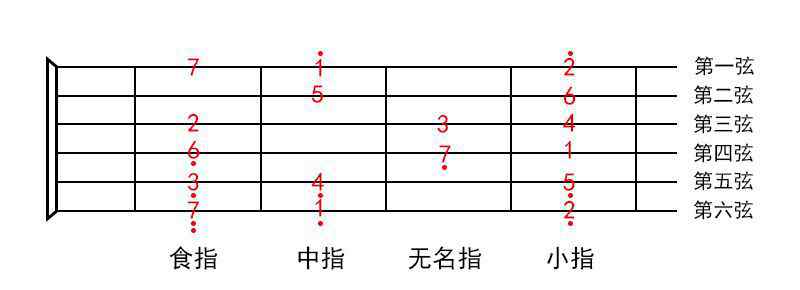 小f和弦怎么按 吉他