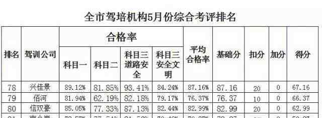 厦门学车 学车必看!厦门驾校综合排名首次对外公开,来看哪家通过率最高?