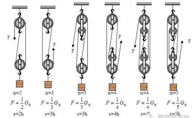 滑轮组公式 四个含n公式巧解全部“滑轮组“问题：中学物理