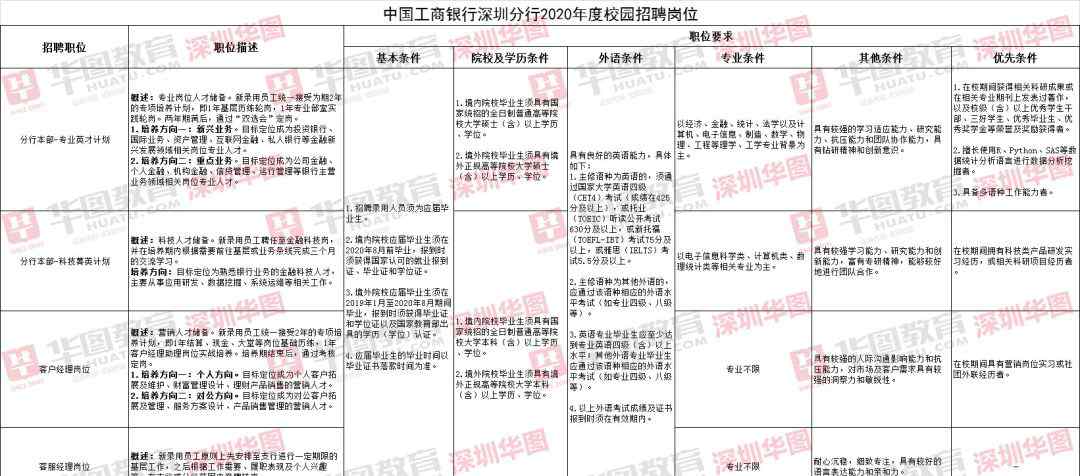 中行深圳分行 深圳招350人！中行深圳分行2020校招来了！