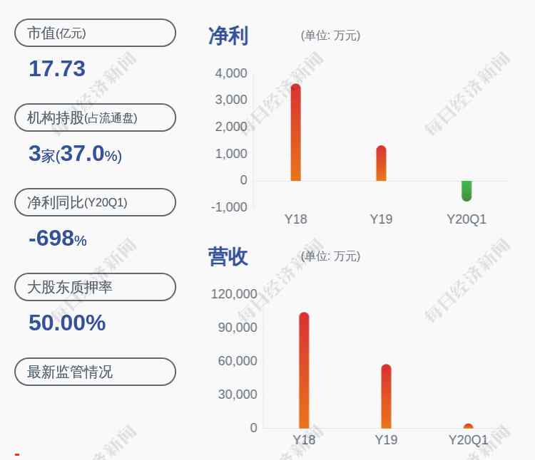 滨海能源股票 滨海能源：预计2020年半年度净利润亏损1100万元~1650万元，同比下降493.91%~690.86%