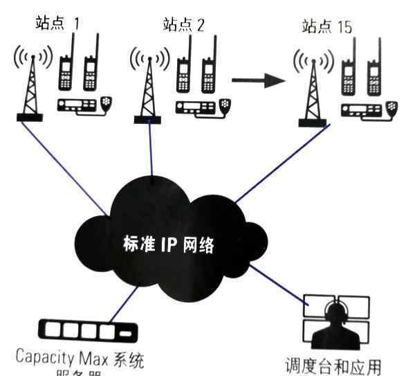 smartmoto 【对讲机的那点事】MOTOTRBO Capacity Max 数字集群系统你了解吗？