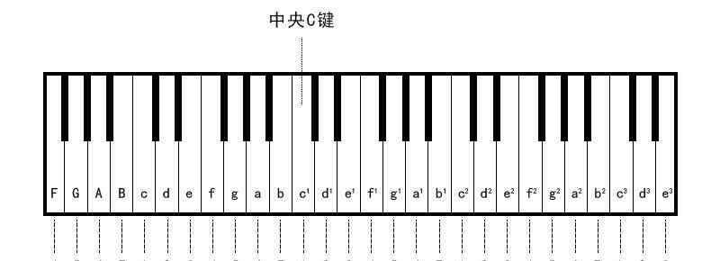 钢琴基本知识