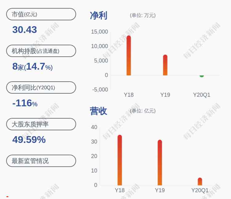 天奇股份股票 小心！天奇股份：预计2020年半年度净利润为1000万元~1200万元，同比下降79.87%~83.22%