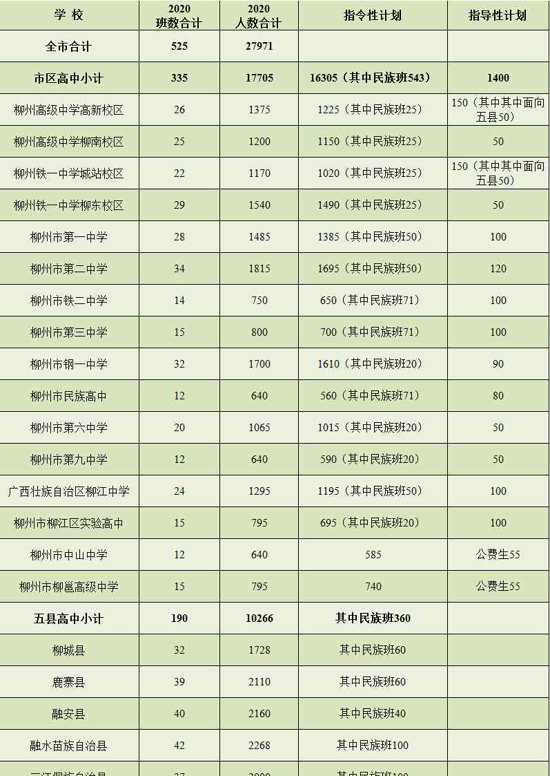 柳州地区高中 柳州市2020年普通高中招生计划出炉!计划招录27971人