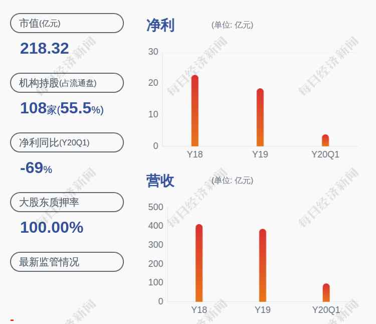 000415最新消息 亏损！渤海租赁：预计半年度净利润亏损18亿元~27亿元