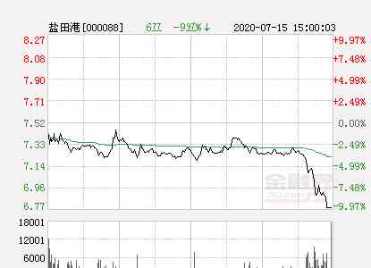 盐田港股票 快讯：盐田港跌停 报于6.77元