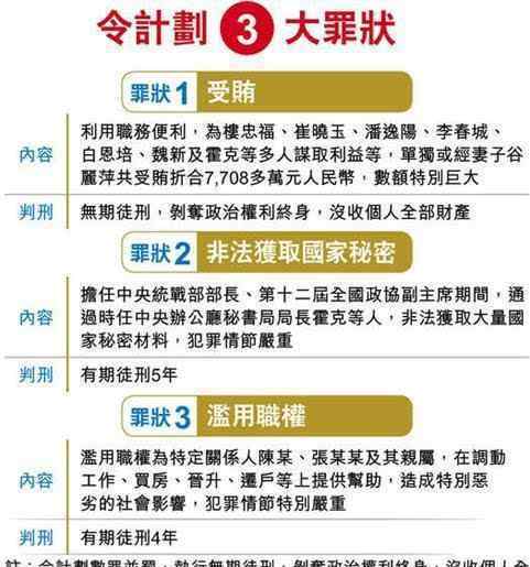 令路线 令计划3罪囚终身 认罪不上诉