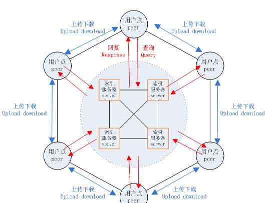 bt核 速来围观P2P大文件分发技术 BT内核的应用