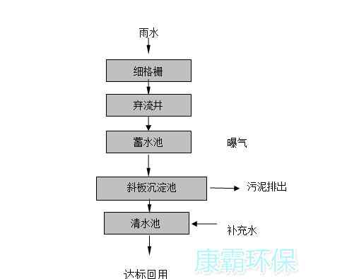 雨水的收集与利用系统 雨水回收利用系统工艺解析