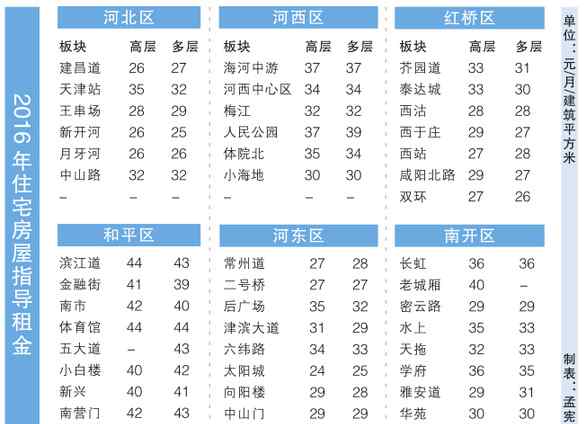 天津房屋租赁 天津市2016年房屋租赁市场指导租金出炉