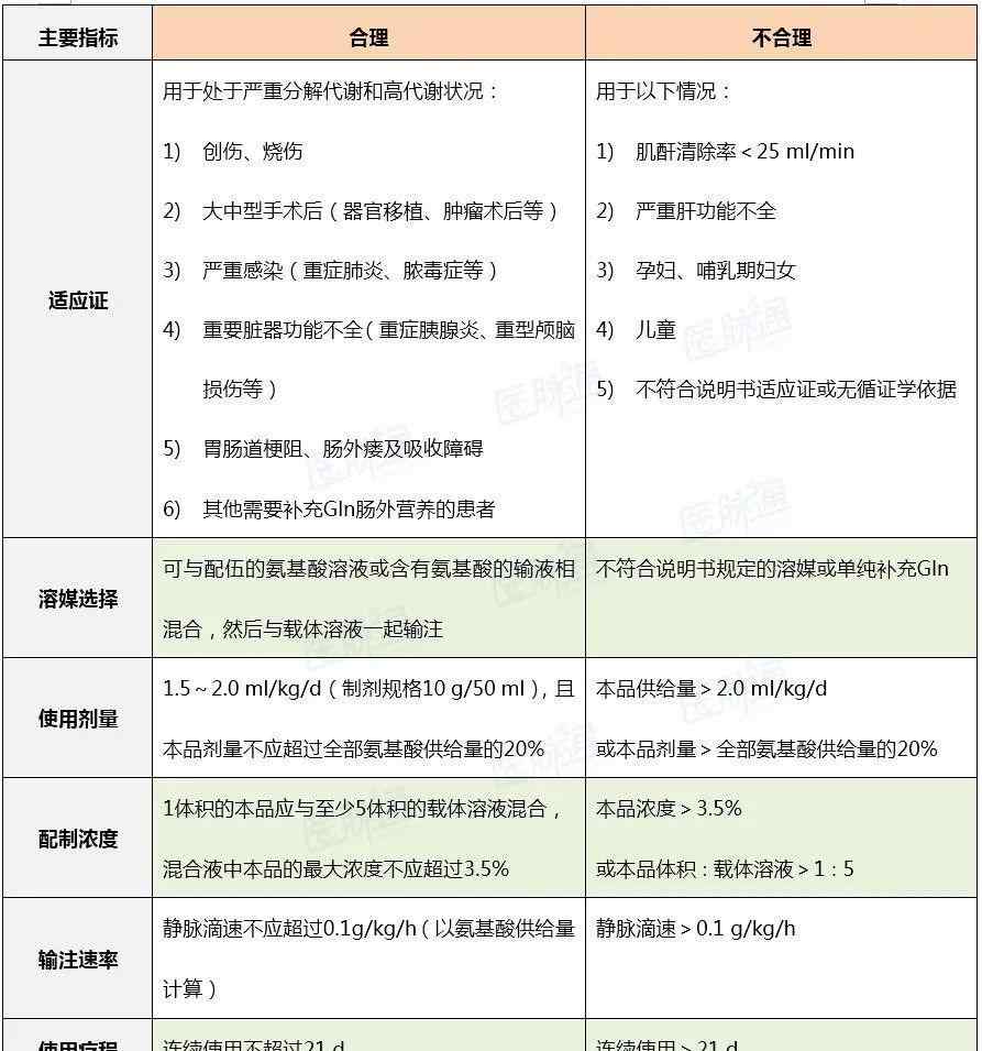 丙氨酰谷氨酰胺 丙氨酰谷氨酰胺注射液临床合理应用的几个关键问题