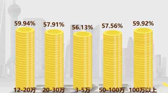 调查称年入12至20万幸福感最高 为什么会有这样的结果？