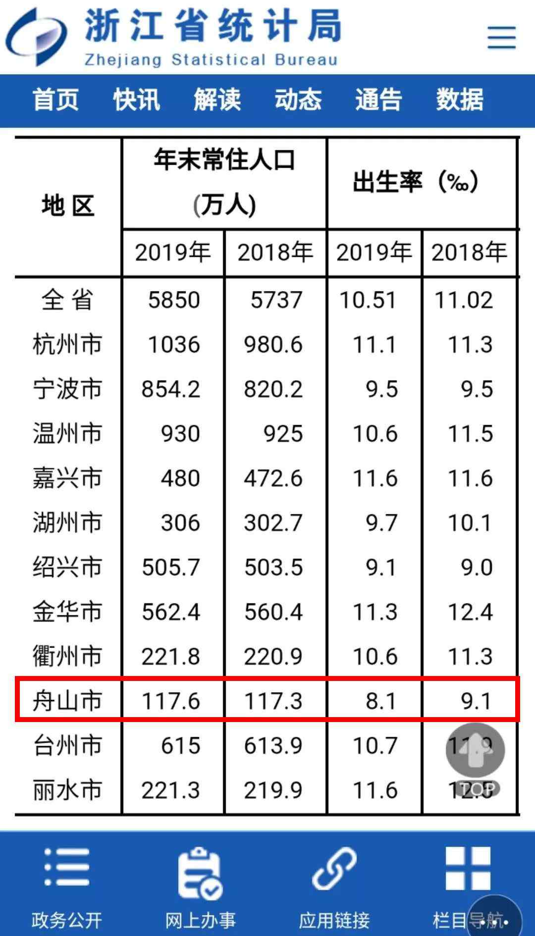 舟山人口 2019年，舟山的常住人多少,浙江省常住人口达已达这个数了