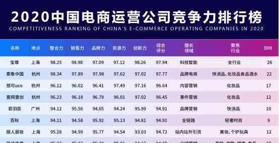 中国电商排名 中国电商运营公司排名正式出炉：宝尊第一、索象第二、最大黑马诞生！