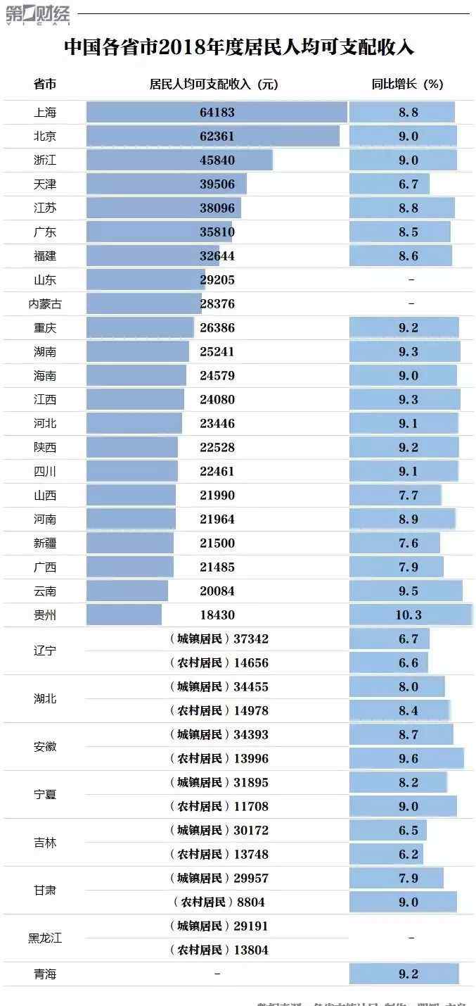 全国人均可支配收入 2018年全国31个省居民人均可支配收入公布！