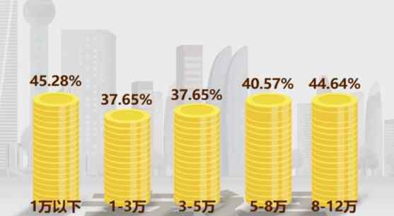 调查称年入12至20万幸福感最高 为什么会有这样的结果？