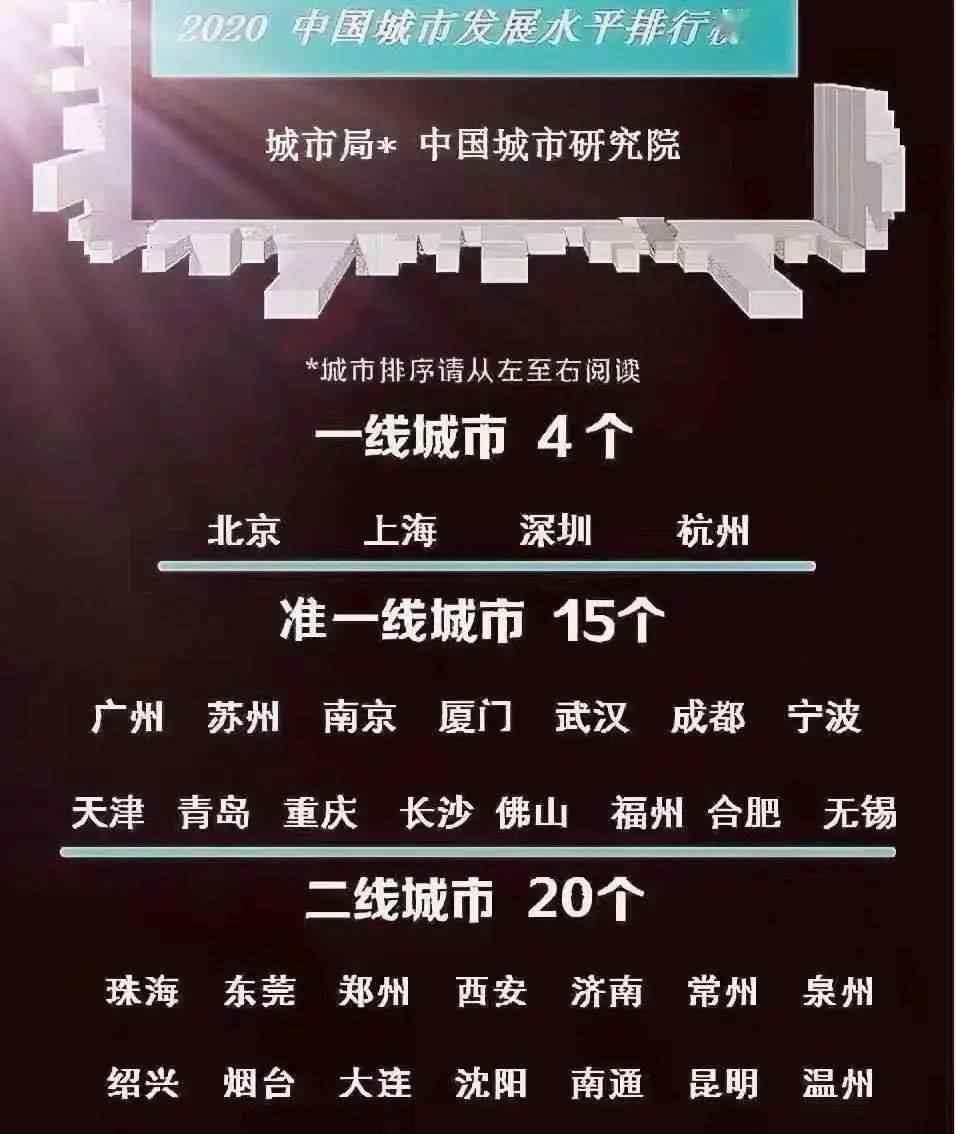 准一线城市 福州跻身准一线城市！网友炸裂了：凭什么？