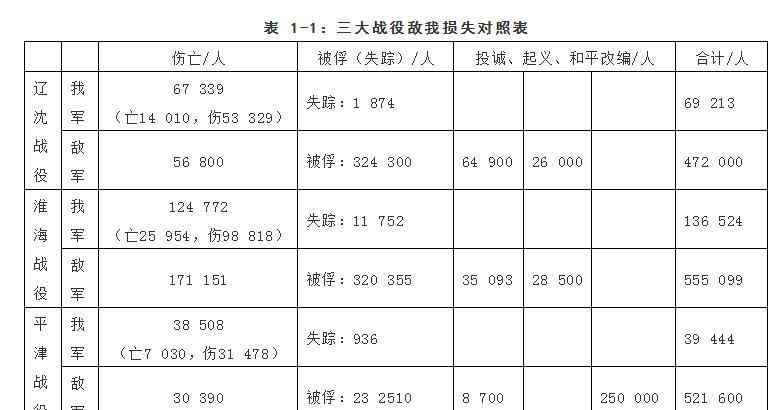 徐蚌会战 淮海战役？——徐蚌会战？