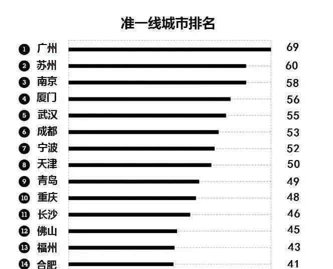 准一线城市 福州跻身准一线城市！网友炸裂了：凭什么？