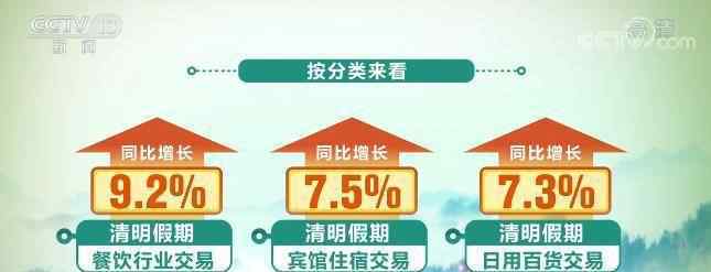 清明假期三天银联网络交易金额9036亿元 较去年同期增长3.6%