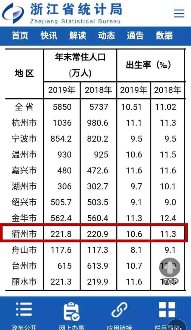 衢州人口 221.8万！衢州常住人口最新数据来了