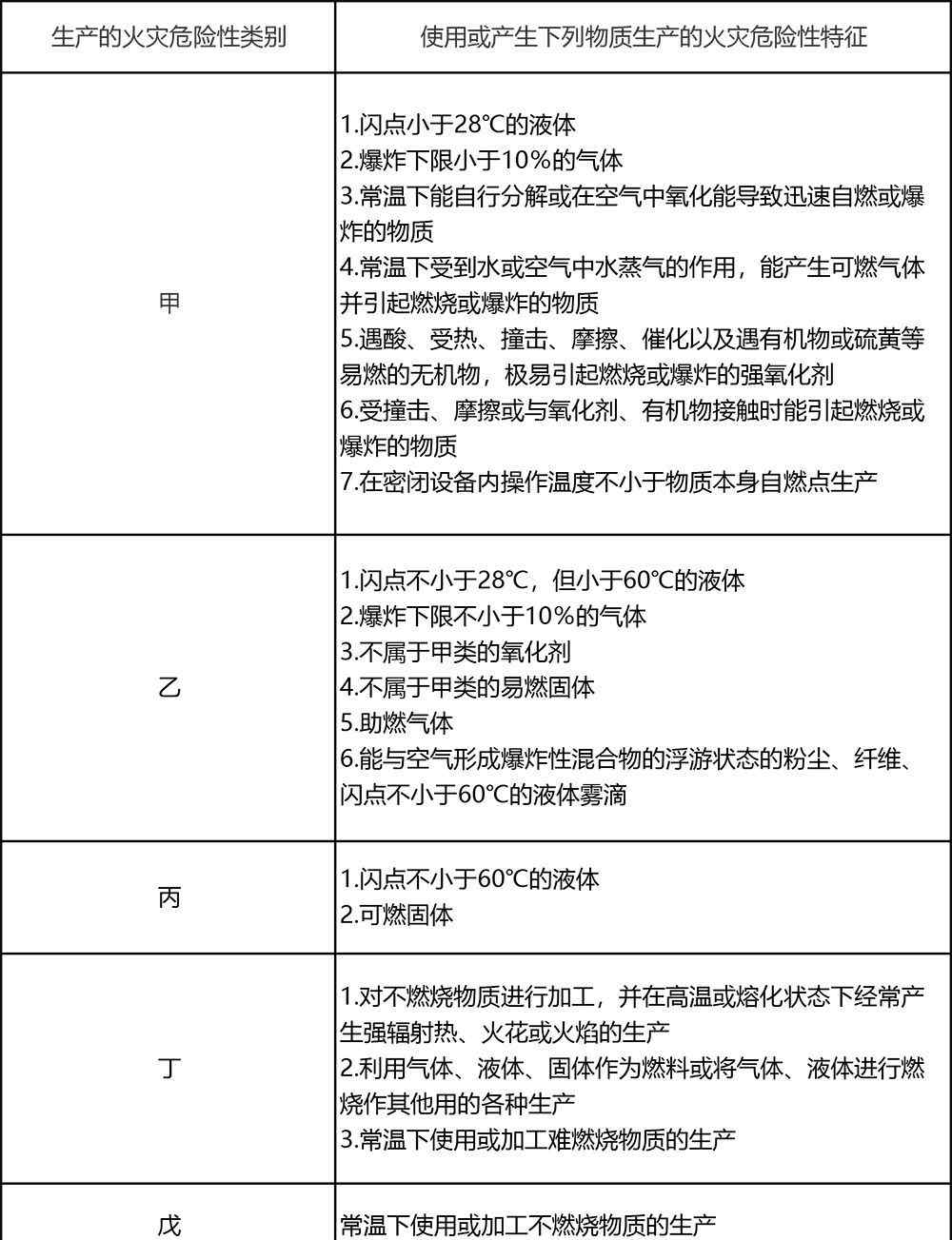 火灾危险性分类 火灾危险性分类