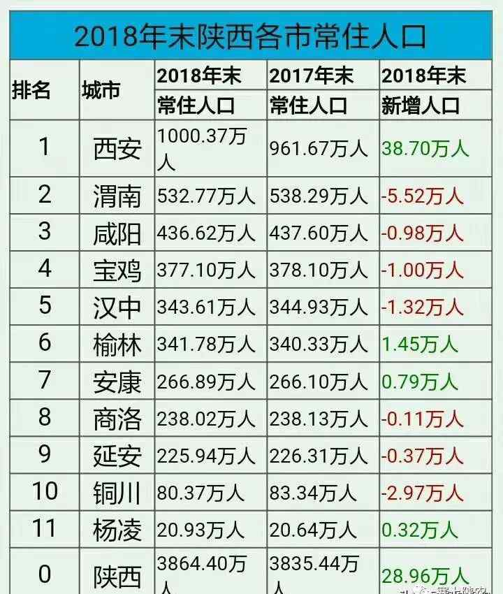 陕西有多少人口 2018年末陕西各地市人口有多少？