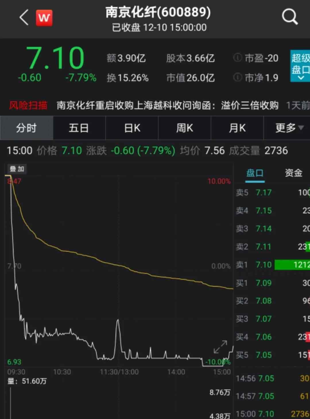 狂跌 15分钟狂跌16%！又有个股"天地板"，到底发生了什么？