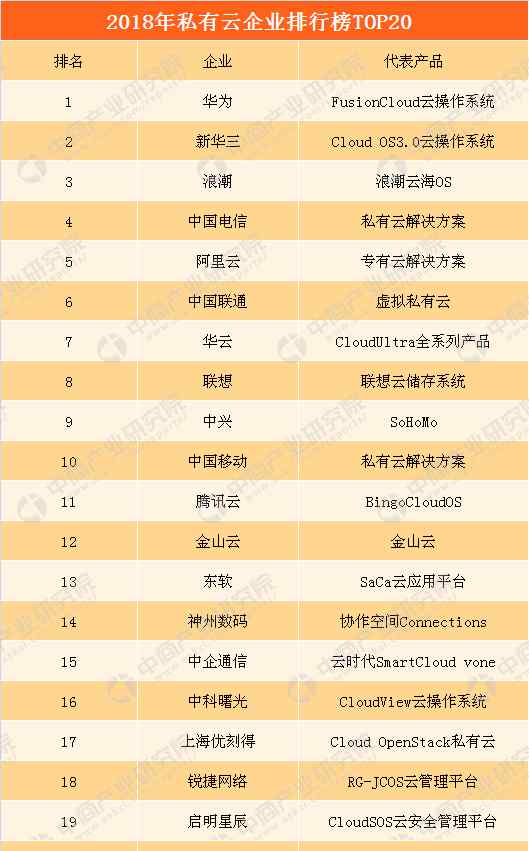 私有云公司 2018年私有云企业排行榜TOP20