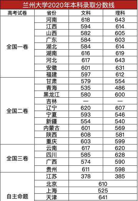 安徽大学录取分数线 高考适合低分“捡漏”的10所985大学！实力强，报考人数少，附2020录取分数线